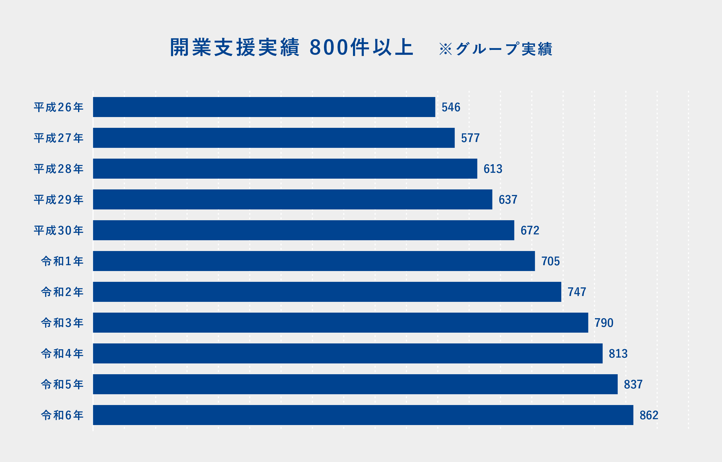 開業支援実績