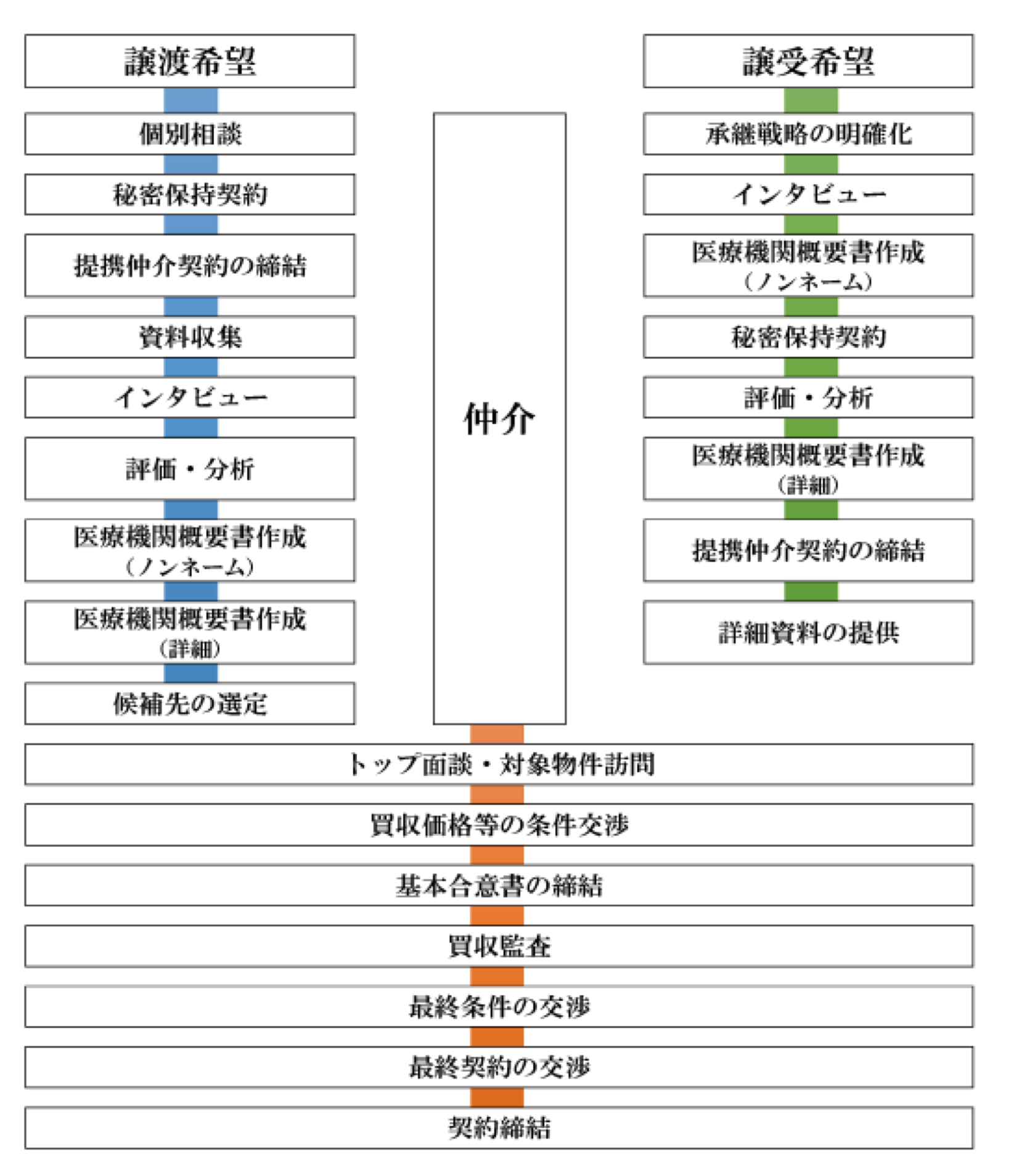 医院承継の手順